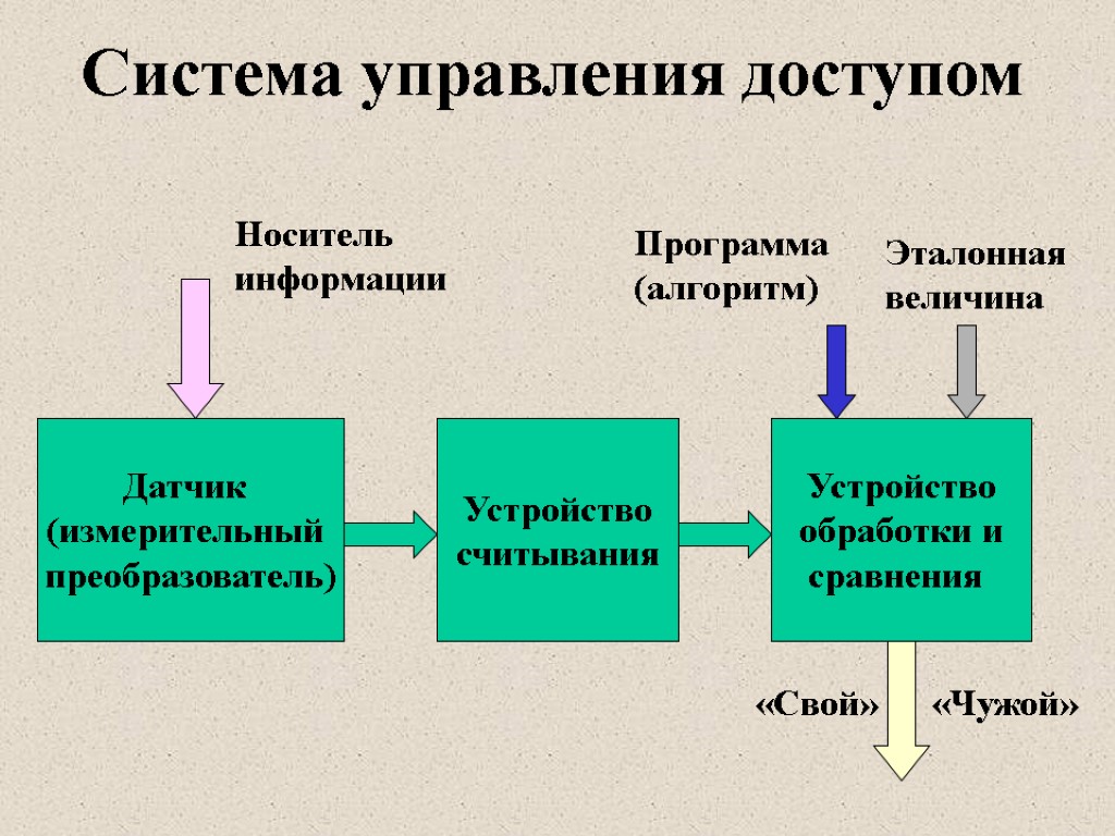 Система управления доступом Датчик (измерительный преобразователь) Устройство считывания Устройство обработки и сравнения Носитель информации